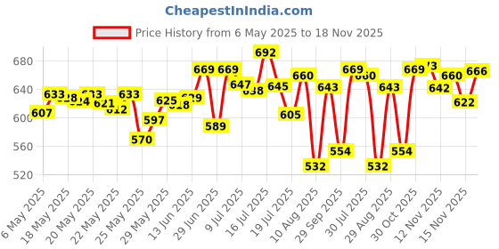 amazon.in Durex Lube Intense Lubricant Gel For Men & Women - 50ml | Water Based Lube & Durex Mutual Climax Condoms for Men & Women - 10 Count Price History Graph from 6 May 2025 to 18 Nov 2025