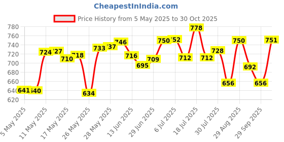 amazon.in Durex Lube Intense Lubricant Gel For Men & Women - 50ml | Water Based Lube & Durex Real Feel Condoms for Men - 10 Count| For Real Skin on Skin Feeling| Latex Free COMBO Price History Graph from 5 May 2025 to 30 Oct 2025