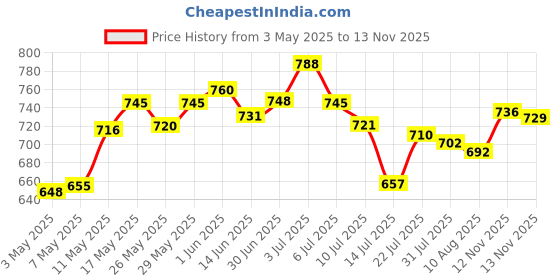 amazon.in Durex Lube Naturals Intimate Lubricant Gel - 100 ml Compatible with condoms & toys, 100 ml (Pack of 1) & Extra Ribbed Condoms for Men - 10 Count Price History Graph from 3 May 2025 to 12 Nov 2025