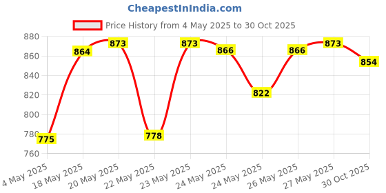 amazon.in Durex Lube Naturals Intimate Lubricant Gel for men & women - 100 ml (Pack of 1) & Mutual Climax Condoms for Men & Women - 10 Count |Suitable for use with lubes & toys Price History Graph from 4 May 2025 to 30 Oct 2025