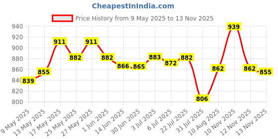 amazon.in Durex Lube Naturals Intimate Lubricant Gel for men & women - 100 ml, White, 100 ml (Pack of 1) & Intense Condoms for her - 10 Count Price History Graph from 9 May 2025 to 12 Nov 2025