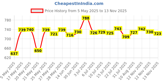 amazon.in Durex Lube Naturals Intimate Lubricant Gel for men & women - 100 ml| Compatible with condoms & toys, White, 100 ml (Pack of 1) & Air Condoms for Men - 10 Count | Suitable for use with lubes & toys Price History Graph from 5 May 2025 to 13 Nov 2025