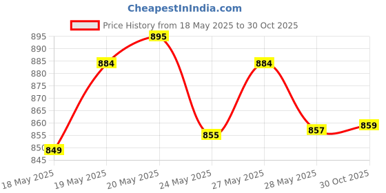amazon.in Durex Lube Sensual Massage and Lubricant Gel for Men & Women - 200ml |Compatible with condoms & toys & Intense Condoms for her - 10 Count | Dotted and Ribbed condom with Desirex gel Price History Graph from 18 May 2025 to 30 Oct 2025