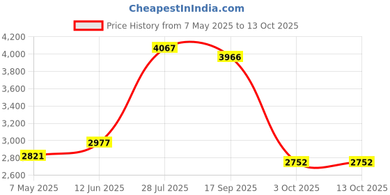 amazon.in Durex Massage & Play 2 in 1 Lubricant, 6.76 oz., Soothing Touch with Aloe Vera Price History Graph from 7 May 2025 to 13 Oct 2025