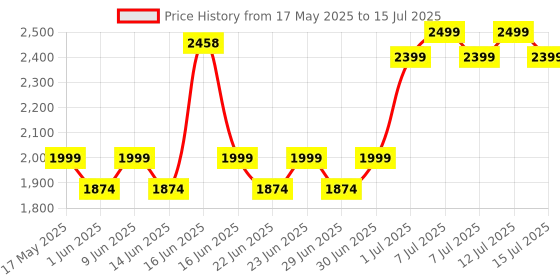 amazon.in Durex Massager durex Price History Graph from 17 May 2025 to 15 Jul 2025