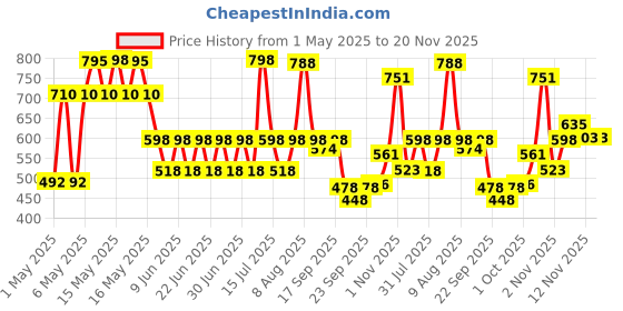 amazon.in Durex Men's Spray Pack of 2 Price History Graph from 1 May 2025 to 19 Nov 2025