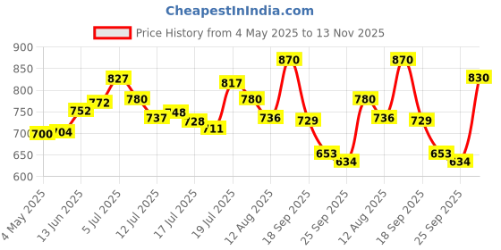 amazon.in Durex Multi-pack Condoms for Men (Extra Ribbed, Extra Time) - 10 count (Pack of 2) & Durex Lube Strawberry Flavoured Lubricant Gel for Men & Women - 50ml | Water based lube | Compatible with condom Price History Graph from 4 May 2025 to 13 Nov 2025