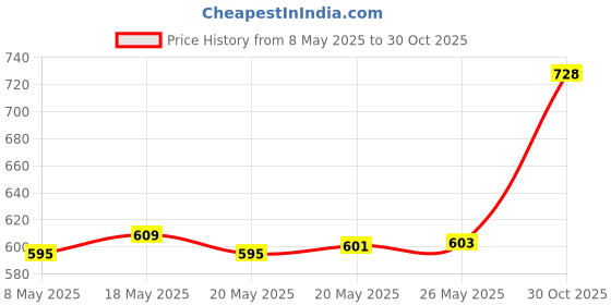 amazon.in Durex Multi-pack Condoms for Men (Extra Ribbed, Extra Time) - 10 count (Pack of 2)|Ribbed and Dotted for Extra Stimulation & Durex Extra Dotted Condoms for Men - 10 Count Price History Graph from 8 May 2025 to 30 Oct 2025
