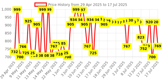 amazon.in Durex Multi-pack Condoms for Men (Extra Time, Extra Dotted, Extra Ribbed, Extra Time) - 10 count (Pack of 4) durex Price History Graph from 29 Apr 2025 to 17 Jul 2025