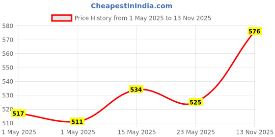amazon.in Durex Mutual Climax Condoms - 10 Count & Durex Condoms, Extra Time - 10 Count Price History Graph from 1 May 2025 to 13 Nov 2025