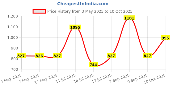 amazon.in Durex Mutual Climax Condoms for Men & Women - 10 Count with Durex Lube Sensual Massage and Lubricant Gel for Men & Women - 200ml | Water based lube |Extra Dotted and Ribbed for Pleasure | Performa Lubricant for Climax Delay| Suitable for use with toys durex Price History Graph from 3 May 2025 to 10 Oct 2025