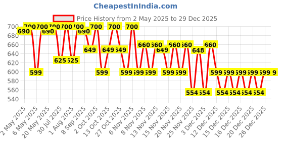 amazon.in Durex Naturals Intimate Lubricant Gel - 100 ml durex Price History Graph from 2 May 2025 to 29 Dec 2025