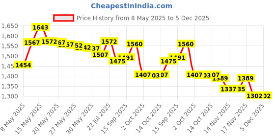 amazon.in Durex Performax Intense Lubricated Ribbed Dotted Premium Condoms, 3 ct Price History Graph from 8 May 2025 to 5 Dec 2025