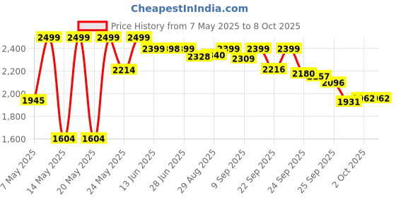 amazon.in Durex Performax Intense Ribbed Dotted Condoms with Delay Lubricant - 24's Price History Graph from 7 May 2025 to 8 Oct 2025
