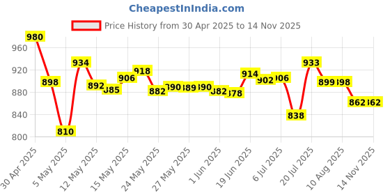 amazon.in Durex Play Lubricant Gel, Cheeky Cherry - 50 ml & Durex Play Vibrations Ring durex Price History Graph from 30 Apr 2025 to 13 Nov 2025