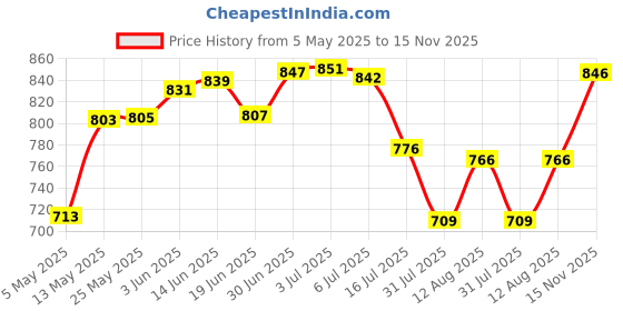 amazon.in Durex Play Lubricant Gel, Cheeky Cherry - 50 ml & Play Lubricant Gel, Saucy Strawberry - 50 ml Price History Graph from 5 May 2025 to 15 Nov 2025