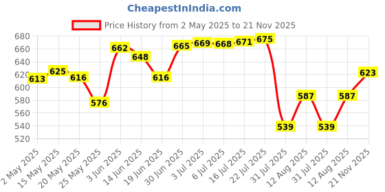 amazon.in Durex Play Lubricant Gel, Saucy Strawberry - 50 ml & Durex Mutual Climax Condoms - 10 Count Price History Graph from 2 May 2025 to 21 Nov 2025