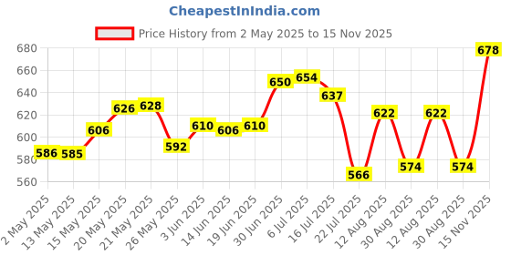 amazon.in Durex Play Lubricant Gel, Saucy Strawberry - 50 ml & Play Lubricant Gel, Cheeky Cherry - 50 ml Combo Price History Graph from 2 May 2025 to 15 Nov 2025