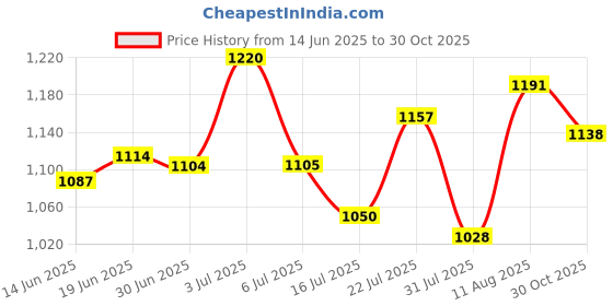 amazon.in Durex Play Massage 2in1 Sensual - 200 ml and Durex Condoms - 10 Count (Pack of 3, Extra Ribbed) Price History Graph from 14 Jun 2025 to 30 Oct 2025