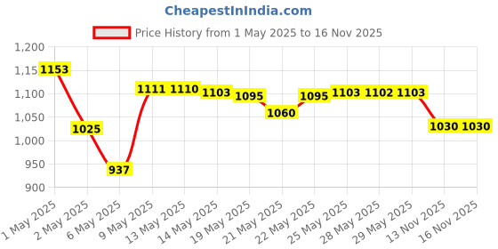 amazon.in Durex Play Massage 2in1 Sensual - 200 ml & Play Vibrations Massager Ring Price History Graph from 1 May 2025 to 16 Nov 2025