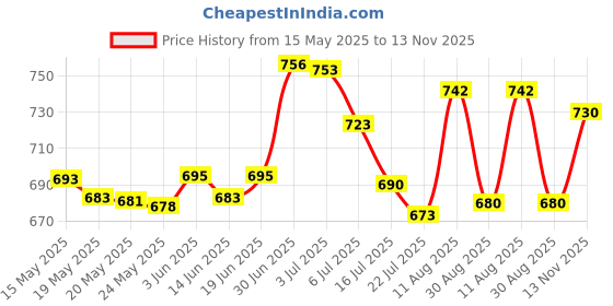 amazon.in Durex Pleasure Pack (Durex Sensual 200ml, Extra Thin 10s) Price History Graph from 15 May 2025 to 13 Nov 2025