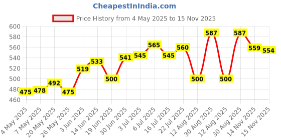 amazon.in Durex Pleasure Pack (Durex Strawberry 50ml, Air 10s) Price History Graph from 4 May 2025 to 15 Nov 2025