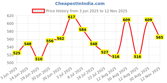 amazon.in Durex Pleasure Pack (Durex Strawberry 50ml, Extra Ribbed 10s) Price History Graph from 3 Jun 2025 to 12 Nov 2025