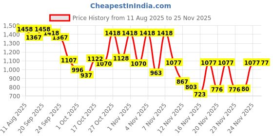 amazon.in Durex Pleasure Pack(Condom,Lubricant And Vibe Ring) Price History Graph from 11 Aug 2025 to 24 Nov 2025