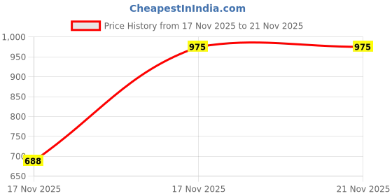 amazon.in Durex Pleasure Pack(Condom,Lubricant And Vibe Ring) Price History Graph from 17 Nov 2025 to 20 Nov 2025