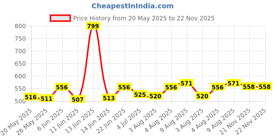 amazon.in Durex Pleasure Packs (Cherry 50Ml, Extra Thin 10S) Price History Graph from 20 May 2025 to 21 Nov 2025