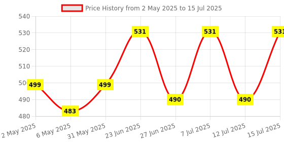 amazon.in Durex Pleasure Packs (Condoms - 10 Count (Extra Dots) & 10 Count (Extra Ribbed) durex Price History Graph from 2 May 2025 to 15 Jul 2025