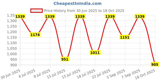 amazon.in Durex Pleasure Packs (Condoms - 10 Count (Pack of 2, Extra Thin), Condoms - 10 Count (Pack of 2, Extra Ribbed), Pleasure Gel - 50 ml (Strawberry)) Price History Graph from 30 Jun 2025 to 18 Oct 2025