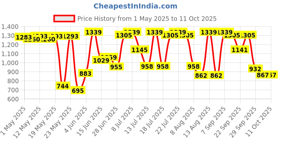 amazon.in Durex Pleasure Packs (Condoms - 10 Count (Pack of 2, Extra Time), Condoms - 10 Count (Pack of 2, Extra Ribbed), Pleasure Gel - 50 ml (Cherry)) Price History Graph from 1 May 2025 to 11 Oct 2025