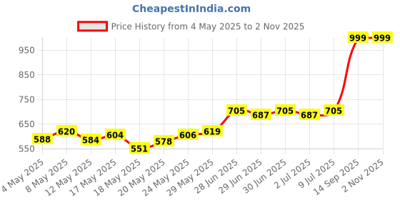 amazon.in Durex Pleasure Packs (Durex Sensual 200ml, Extra Thin 10s) Price History Graph from 4 May 2025 to 1 Nov 2025