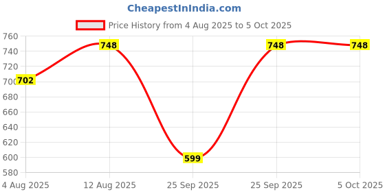 amazon.in Durex Real Feel Condoms 10 Count with Real Feel Lubricant - 50ml Combo Price History Graph from 4 Aug 2025 to 5 Oct 2025