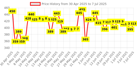 amazon.in Durex Real Feel Condoms for Men - 10 Count | Latex Free Price History Graph from 30 Apr 2025 to 7 Jul 2025