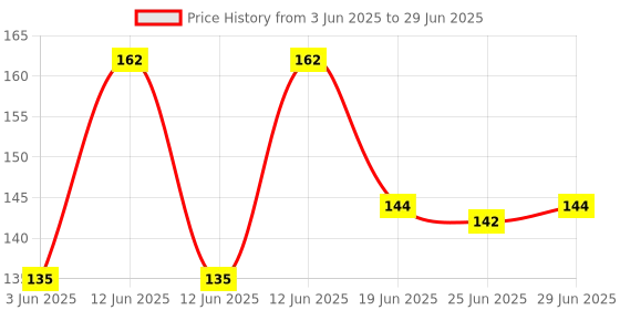 amazon.in Durex Real Feel Condoms for Men - 3 Count | Latex Free Price History Graph from 3 Jun 2025 to 29 Jun 2025