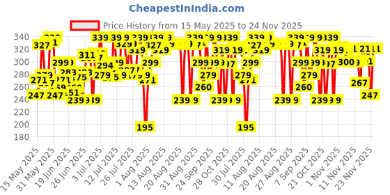 amazon.in Durex Real Feel Long-Lasting Lubricant - 50ml durex Price History Graph from 15 May 2025 to 24 Nov 2025