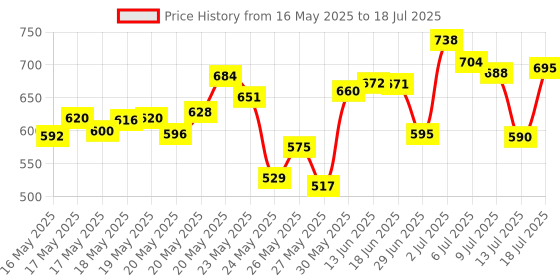 amazon.in Durex Real Feel Long-Lasting Lubricant - 50ml | Silicone Lube lasts 3X Longer vs Water-Based Lube | Non-Sticky, Smooth and Warm & Durex Invisible Super Ultra Thin Condoms for Men - 10 Count COMBO Price History Graph from 16 May 2025 to 13 Jul 2025