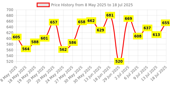 amazon.in Durex Real Feel Long-Lasting Lubricant - 50ml | Silicone Lube lasts 3X Longer vs Water-Based Lube | Non-Sticky, Smooth and Warm & Durex Mutual Climax Condoms for Men & Women - 10 Count COMBO durex Price History Graph from 8 May 2025 to 13 Jul 2025