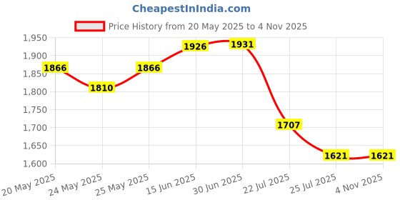 amazon.in Durex Real Feel Polyisoprene Non Latex Lubricated Condoms - 10's Price History Graph from 20 May 2025 to 4 Nov 2025