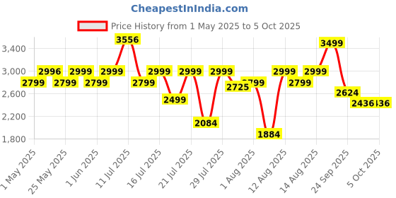 amazon.in Durex Slide & Ride Price History Graph from 1 May 2025 to 5 Oct 2025