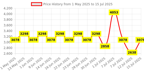 amazon.in Durex Slide and Ride & Real Feel Lube Combo durex Price History Graph from 1 May 2025 to 15 Jul 2025