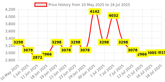 amazon.in Durex Slide and Ride & Strawberry Lube Combo durex Price History Graph from 10 May 2025 to 16 Jul 2025