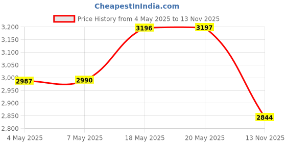 amazon.in Durex Slide & Ride with Durex Air Condoms for Men - 10 Count Price History Graph from 4 May 2025 to 13 Nov 2025