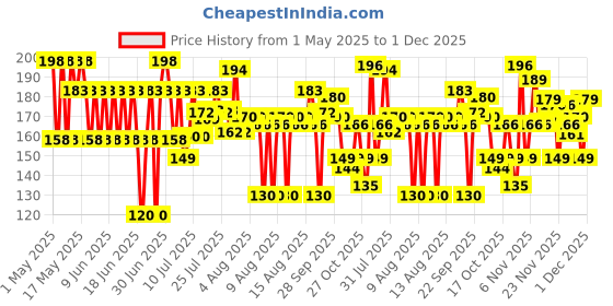 amazon.in Durex Strawberry Flavoured Condoms - 12 Count durex Price History Graph from 1 May 2025 to 1 Dec 2025