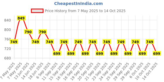amazon.in Durex Triple Combo Honeymoon Love Condoms (Pack of 3) Price History Graph from 7 May 2025 to 14 Oct 2025
