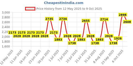 amazon.in Durex Vibe Massager & Intense Lube Combo durex Price History Graph from 12 May 2025 to 9 Oct 2025