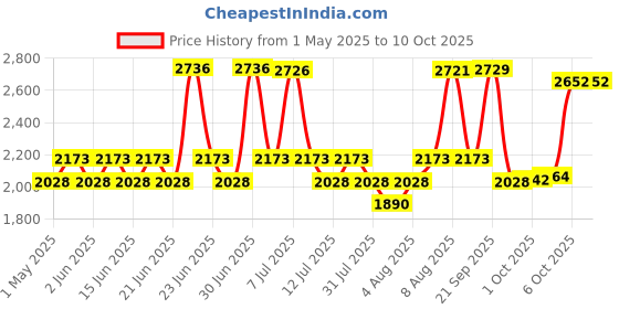 amazon.in Durex Vibe Massager & Real Feel Lube Combo durex Price History Graph from 1 May 2025 to 9 Oct 2025