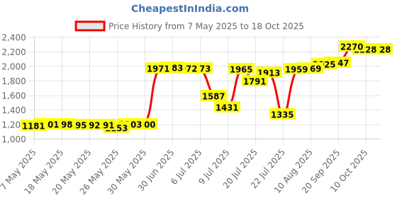 amazon.in Durex XXL Lubricated Extra Large Premium Condoms, 3 Count Price History Graph from 7 May 2025 to 17 Oct 2025